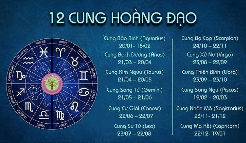 Bản đồ cung hoàng đạo là một biểu đồ chiêm tinh