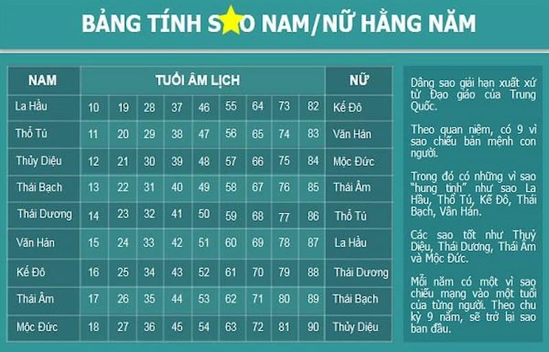 9 sao chiếu mệnh trong năm của mỗi con giáp