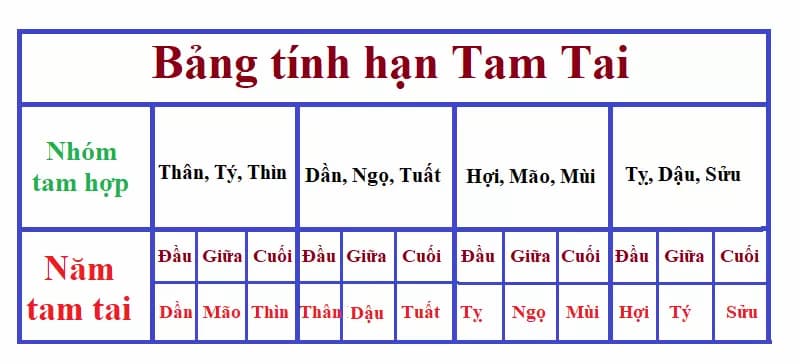 Vận hạn này rất nặng và mang đến nhiều chuyện xui rủi cho mọi người