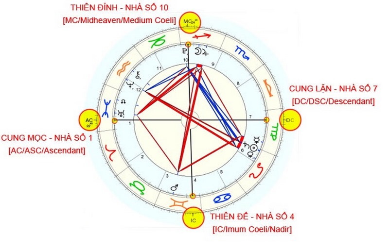 Hiểu rõ hơn về 4 ký hiệu quan trọng trong cung