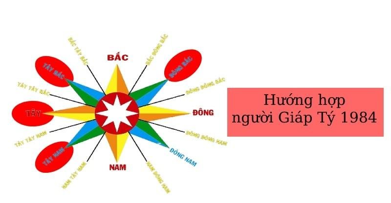 Hướng phong thủy hợp người sinh năm Giáp Tý