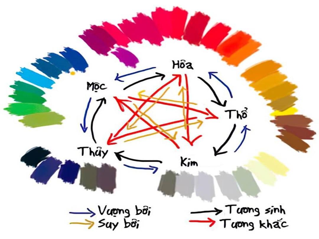 Màu tương hợp và tương khắc cung Khảm Thuỷ