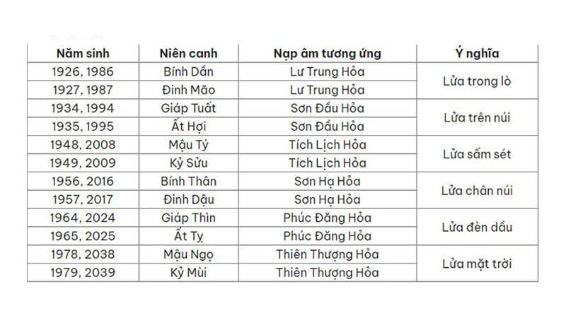 Danh sách năm sinh tương ứng với mệnh Hoả