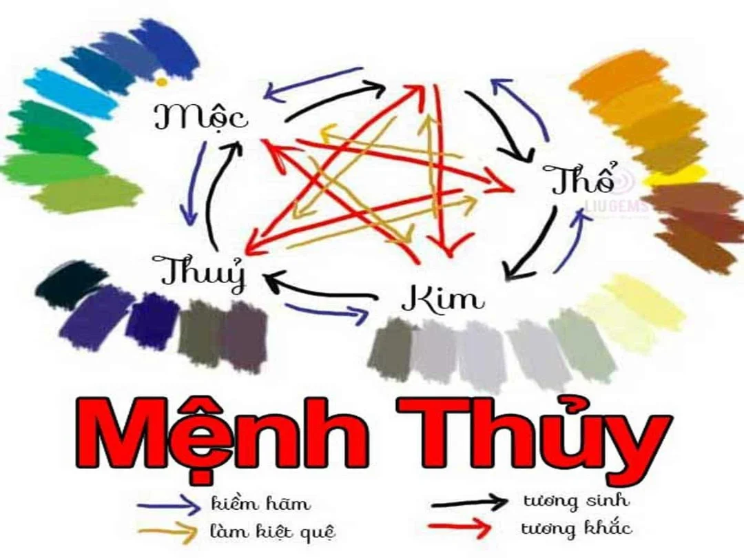Người mệnh Thủy kỵ hướng nào?