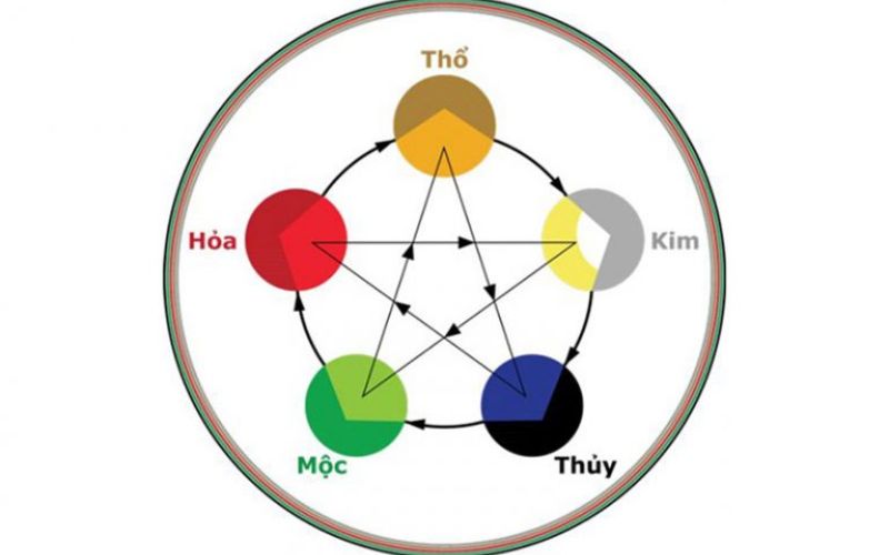 Thuyết ngũ hành