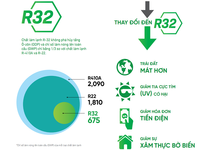 Gas R32 thân thiện với môi trường