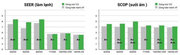 Hiệu suất năng lượng cao