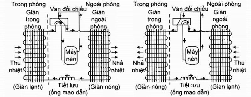 Nguyên lý hoạt động của điêu hòa 2 chiều