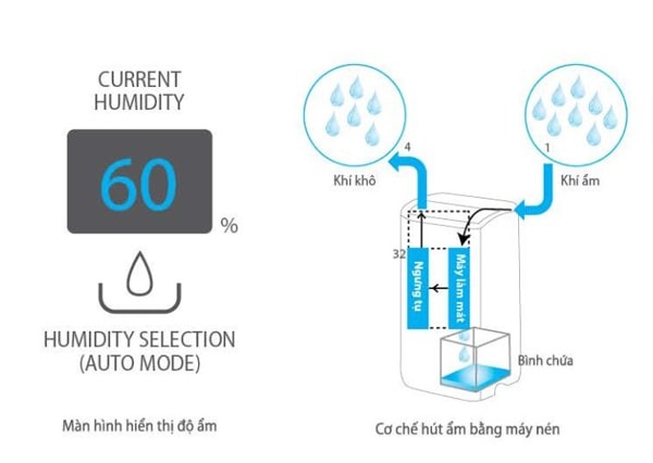Khả năng hút ẩm cua rmasy lọc không khí kết hợp hút ẩm