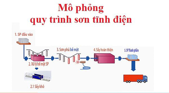 Quy trình sơn tĩnh điện đúng kỹ thuật