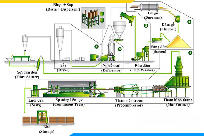 Quy trình sản xuất ván gỗ MDF