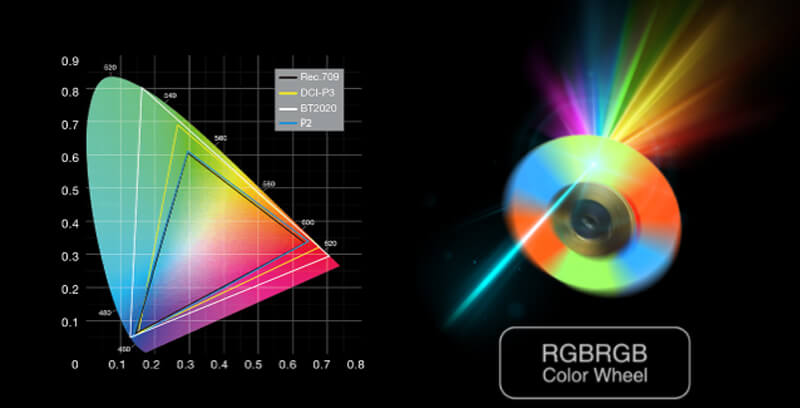 Máy chiếu CinemaX P2 sở hữu màu sắc chính xác, phong phú đáng kinh ngạc với 1.07 tỷ màu