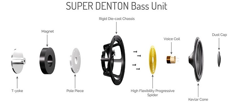 cấu trúc củ loa woofer trên super denton