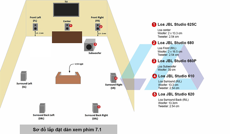 Dàn âm thanh xem phim 7.1 JBL, Denon LA303 cách lắp