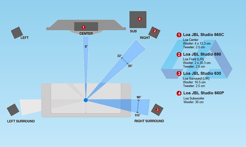 Dàn âm thanh xem phim 5.1 JBL, Denon LA306 so do setup