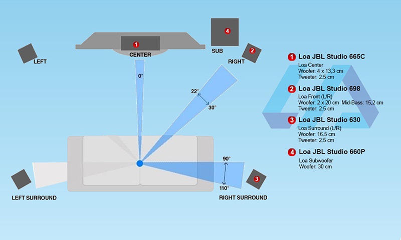 Dàn âm thanh xem phim 5.1 JBL, Denon LA315 sơ đồ lắp đặt