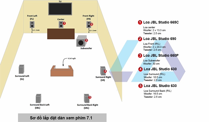 Dàn âm thanh xem phim 7.1 JBL, Denon LA309 sơ đồ lắp đặt