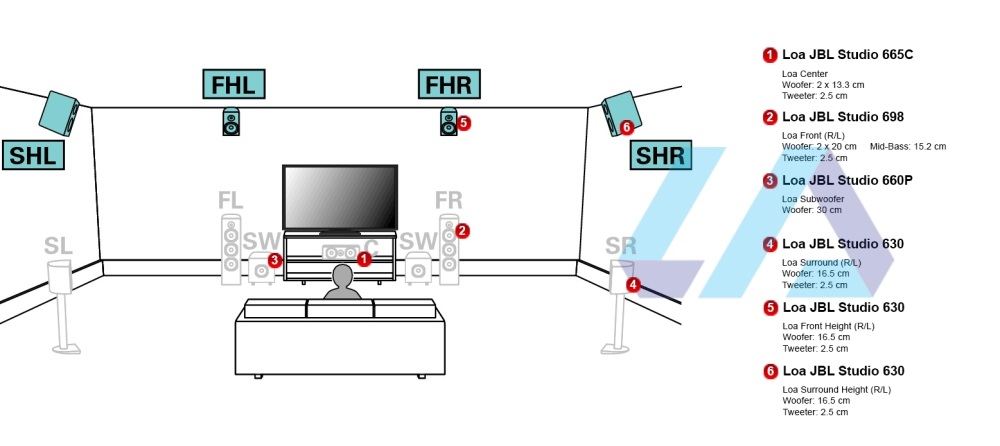 Dàn âm thanh xem phim 9.2 JBL, Denon LA319 setup