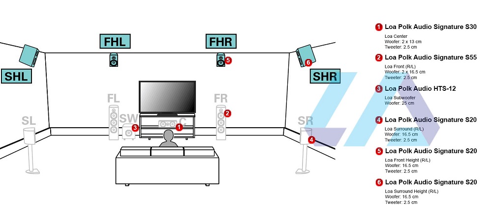 Dàn âm thanh xem phim 9.1 Polk, Denon LA213 cách lắp