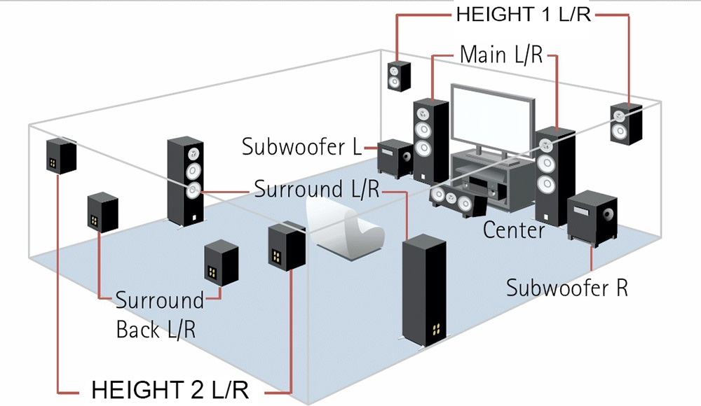 Dàn âm thanh xem phim 11.2 Polk, Denon LA215 set-up