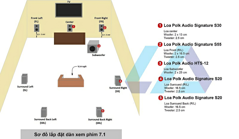 Dàn âm thanh xem phim 7.1 Polk, Denon LA209 cach lap dat