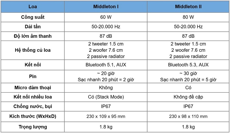 so sánh middleton 2 vs middleton 1
