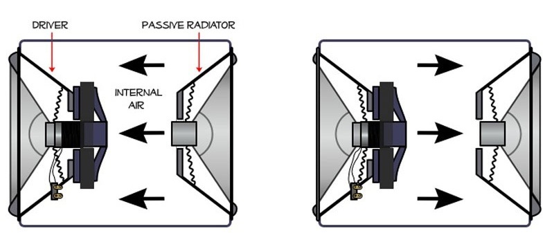 passive radiator nguyên lý hoạt động