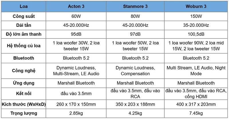 so sánh acton vs stanmore vs woburn