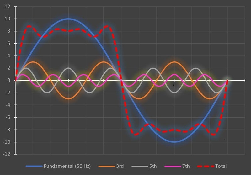 sóng hài và điện áp bị nhiễu