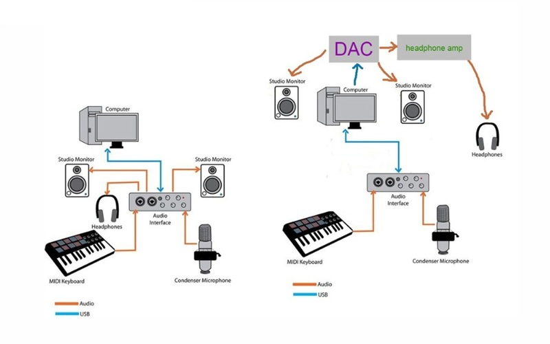 vai trò của dac trong phát nhạc digital
