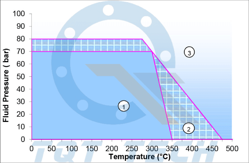 Biểu đồ nhiệt độ áp suất gioăng không amiang superlite af c 350