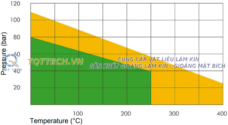 Đồ thị p - t gioăng không amiang na1002