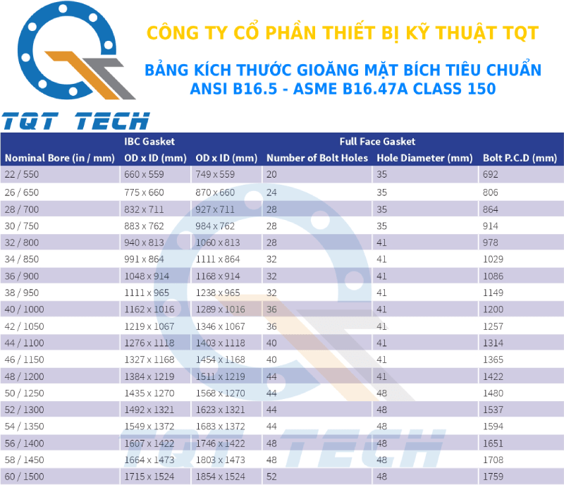 tiêu chuẩn gioăng ansi class150