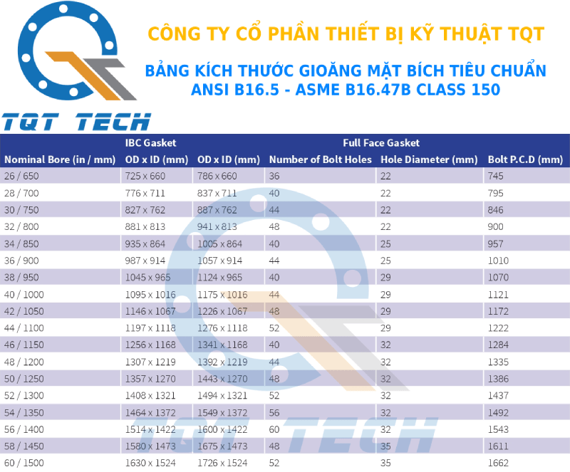 tiêu chuẩn gioăng ansi class150