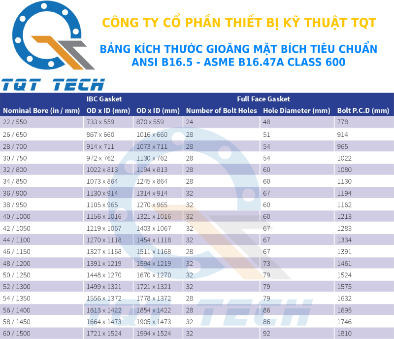 tiêu chuẩn gioăng ansi class600