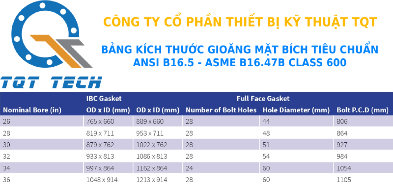 tiêu chuẩn gioăng ansi class600