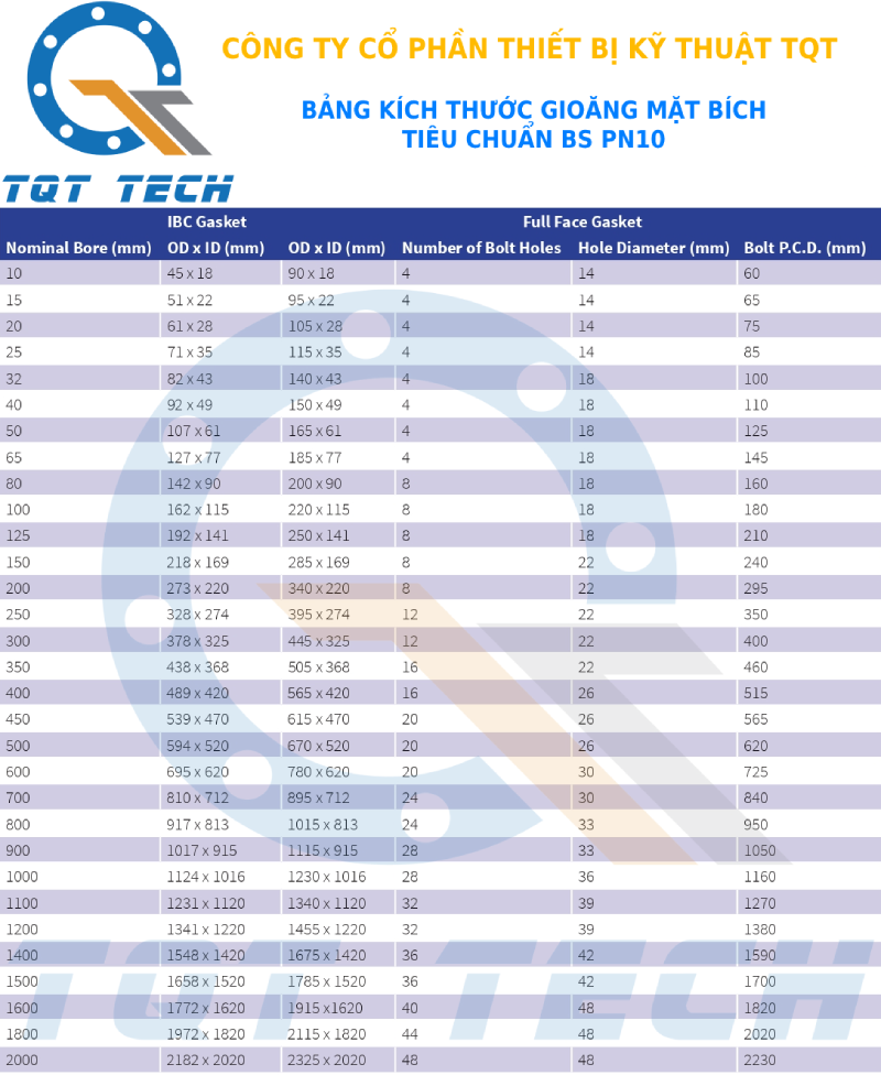 tiêu chuẩn gioăng BS PN10