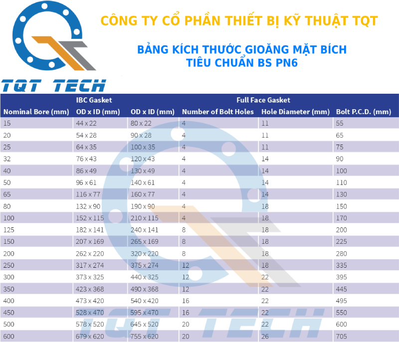 tiêu chuẩn gioăng BS PN6