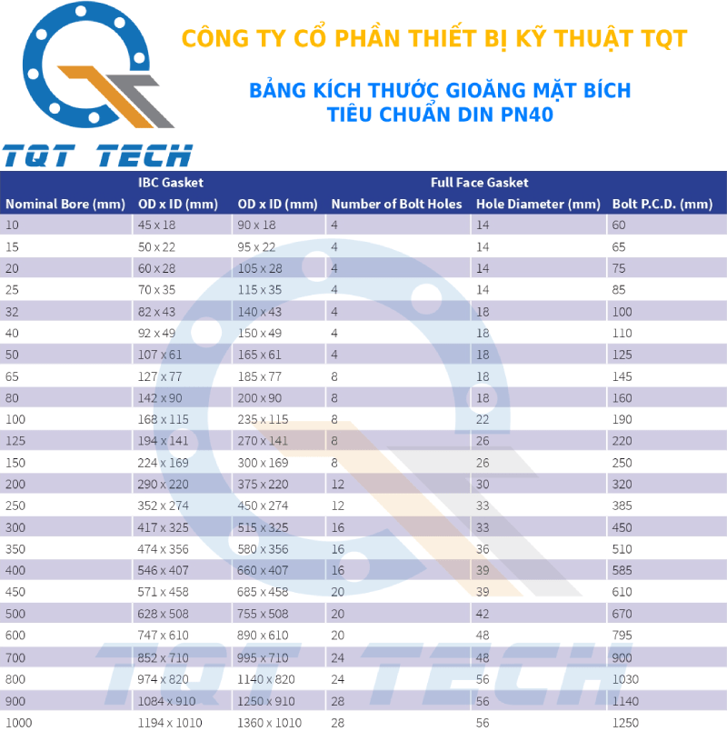 tiêu chuẩn gioăng din pn40