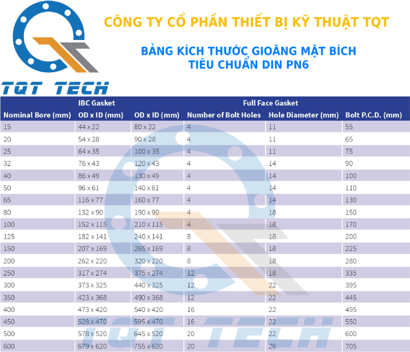 tiêu chuẩn gioăng din pn6