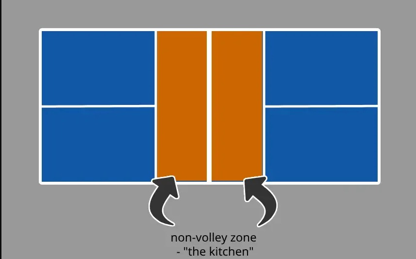 Nắm vững quy tắc nhà bếp trong Pickleball và kỹ thuật bánh bóng hiệu quả