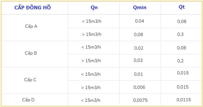 Thông số kỹ thuật của các cấp đồng hồ
