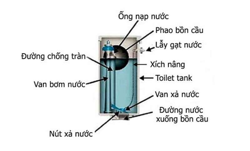 Cấu tạo của két nước