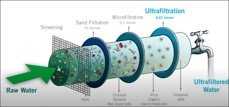 Công nghệ lọc nước Nano