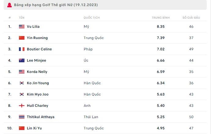 Bảng xếp hạng Golf Thế giới nữ 19/12/2023