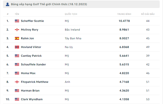 Bảng xếp hạng Golf Thế giới chính thức tính đến thời điểm 18/12/2023