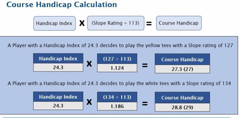 Phương pháp tính và ví dụ về tính chỉ số handicap