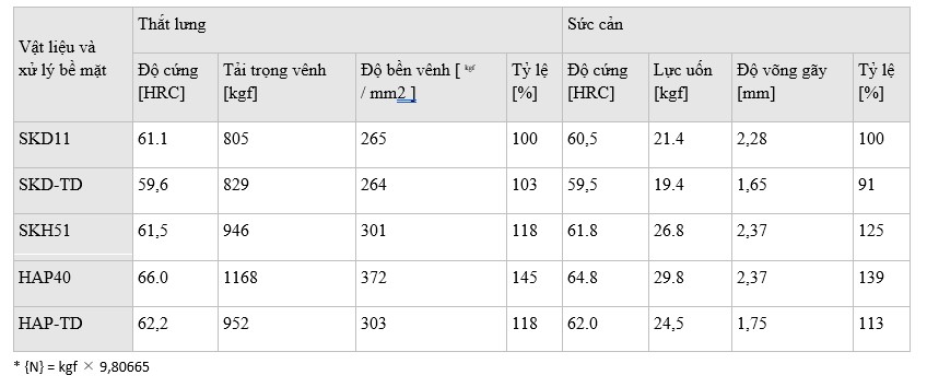 Kết quả kiểm tra độ vênh và uốn