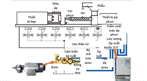 máy ep phun Kiểu lai (Hybrid)