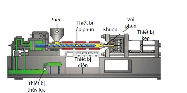 may ép phun Kiểu thủy lực